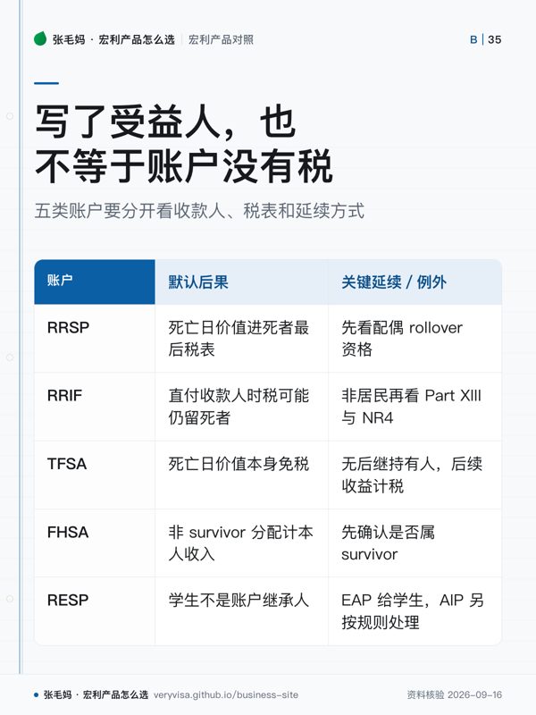 写了受益人，也不等于账户没有税；五类账户要分开看收款人、税表和延续方式；默认后果；关键延续／例外；RRSP；RRIF；TFSA；FHSA；RESP