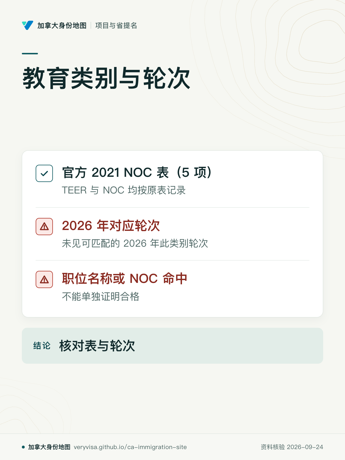 教育类别与轮次；官方 2021 NOC 表（5 项）；2026 年对应轮次；职位名称或 NOC 命中；核对表与轮次