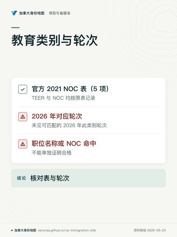 教育类别与轮次；官方 2021 NOC 表（5 项）；2026 年对应轮次；职位名称或 NOC 命中；核对表与轮次