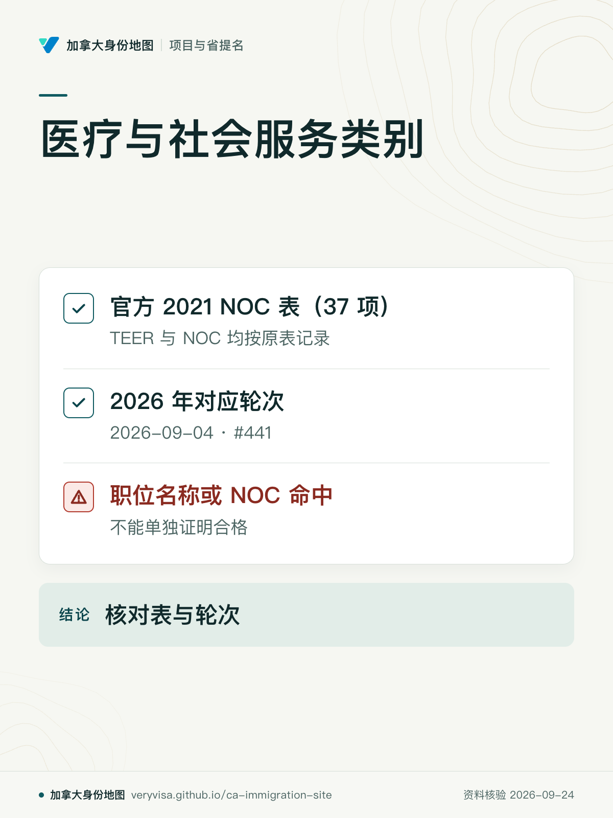 医疗与社会服务类别；官方 2021 NOC 表（37 项）；2026 年对应轮次；职位名称或 NOC 命中；核对表与轮次