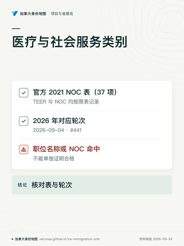 医疗与社会服务类别；官方 2021 NOC 表（37 项）；2026 年对应轮次；职位名称或 NOC 命中；核对表与轮次