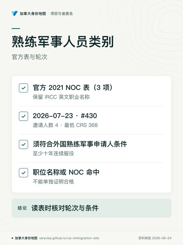 熟练军事人员类别；官方表与轮次；官方 2021 NOC 表（3 项）；2026-07-23 · #430；须符合外国熟练军事申请人条件；职位名称或 NOC 命中；读表时核对轮次与条件