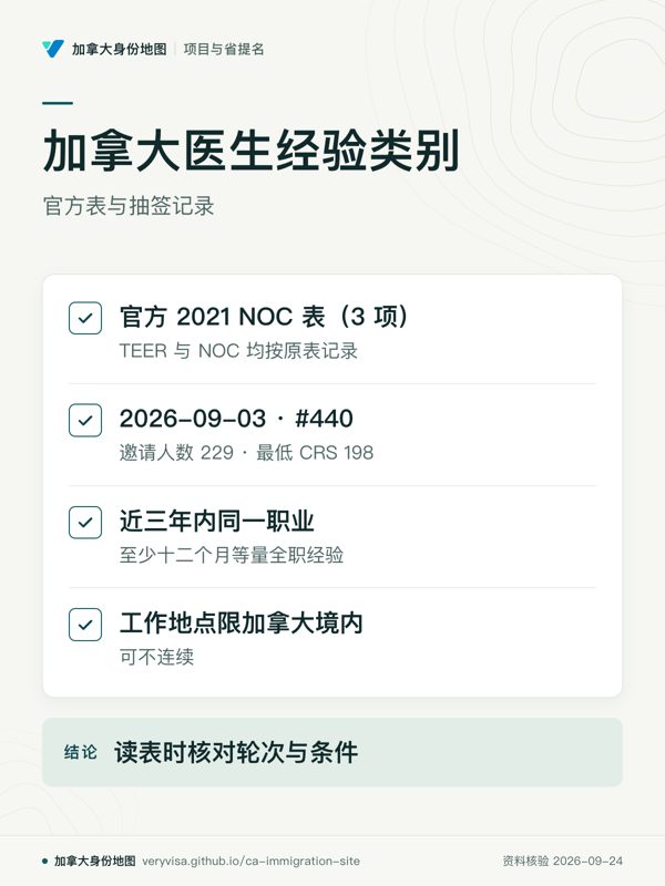 加拿大医生经验类别；官方表与抽签记录；官方 2021 NOC 表（3 项）；2026-09-03 · #440；近三年内同一职业；工作地点限加拿大境内；读表时核对轮次与条件