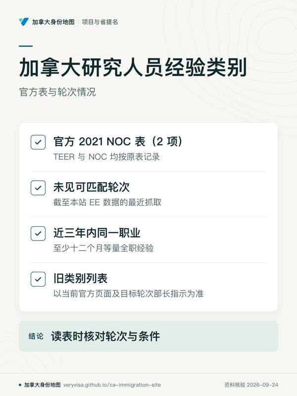 加拿大研究人员经验类别；官方表与轮次情况；官方 2021 NOC 表（2 项）；未见可匹配轮次；近三年内同一职业；旧类别列表；读表时核对轮次与条件