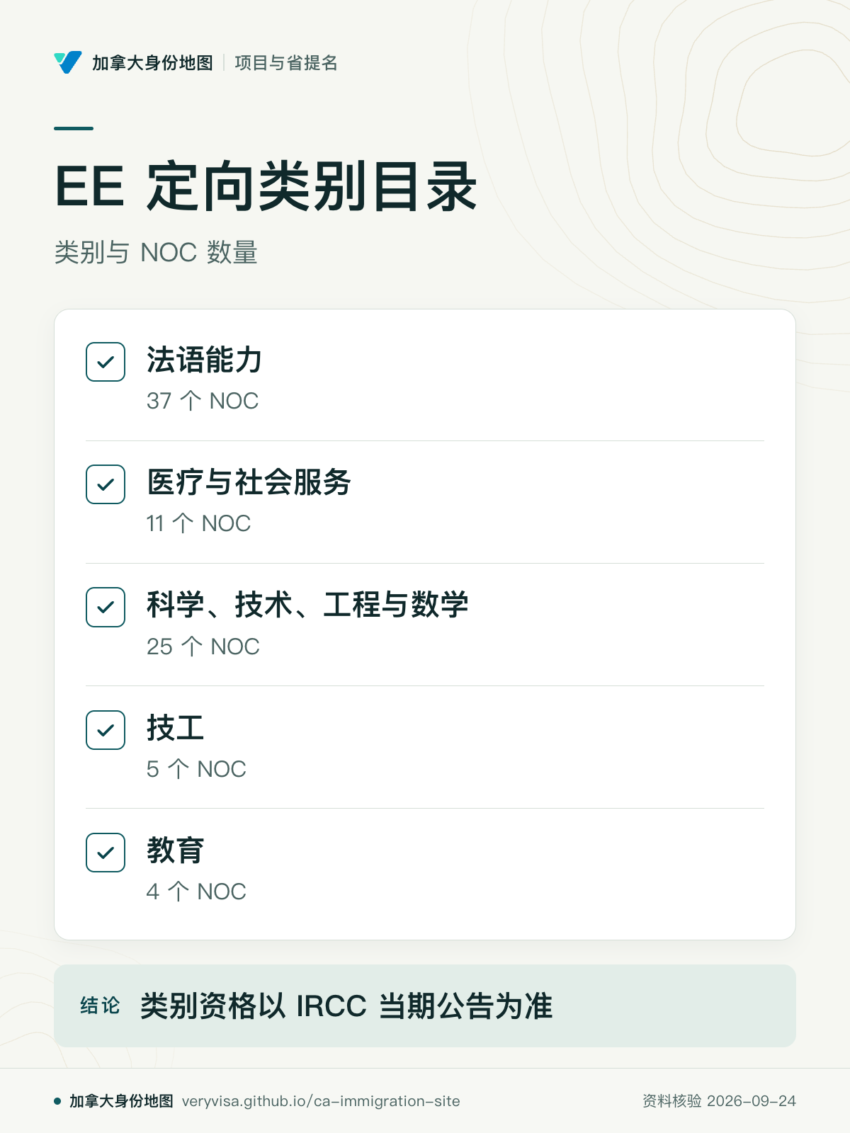 EE 定向类别目录；类别与 NOC 数量；法语能力；医疗与社会服务；科学、技术、工程与数学；技工；教育；类别资格以 IRCC 当期公告为准