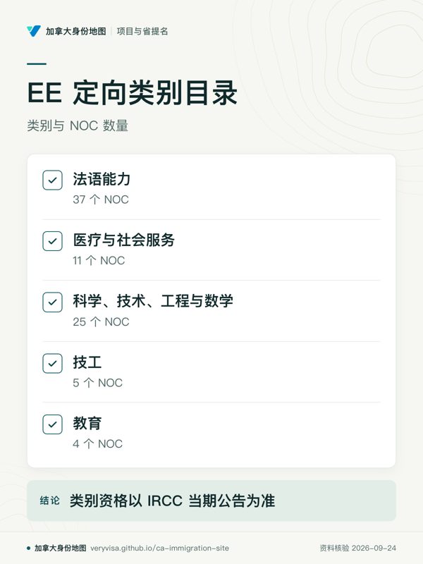EE 定向类别目录；类别与 NOC 数量；法语能力；医疗与社会服务；科学、技术、工程与数学；技工；教育；类别资格以 IRCC 当期公告为准