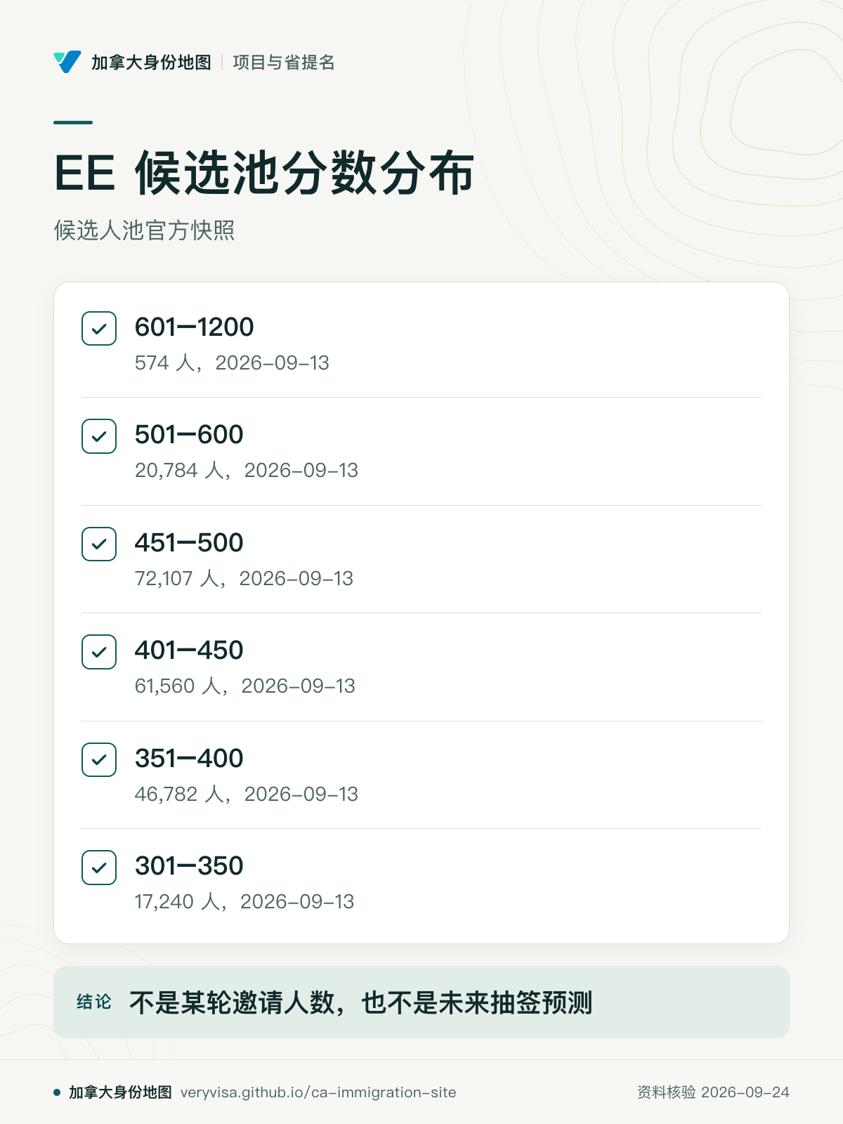 EE 候选池分数分布；候选人池官方快照；601–1200；501–600；451–500；401–450；351–400；301–350；不是某轮邀请人数，也不是未来抽签预测