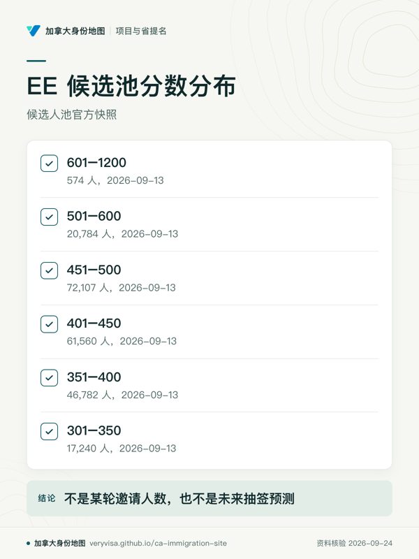 EE 候选池分数分布；候选人池官方快照；601–1200；501–600；451–500；401–450；351–400；301–350；不是某轮邀请人数，也不是未来抽签预测