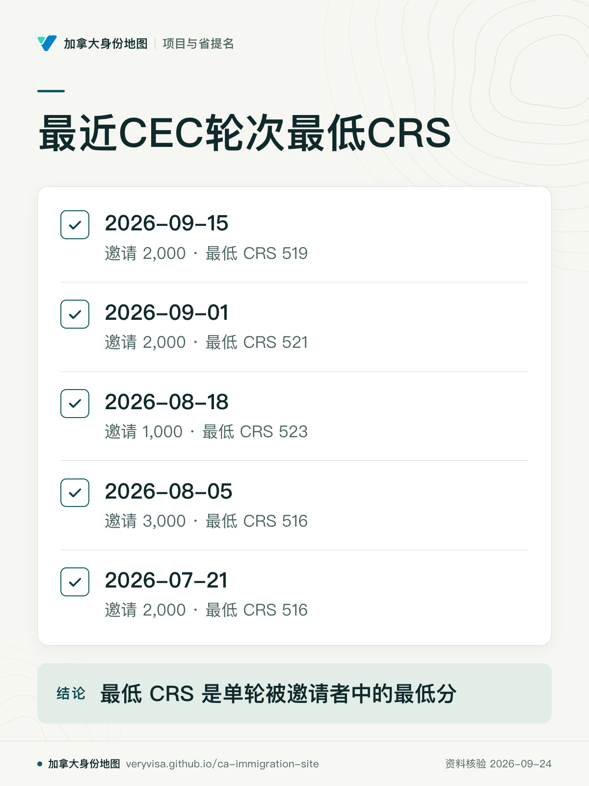 最近CEC轮次最低CRS；2026-09-15；2026-09-01；2026-08-18；2026-08-05；2026-07-21；最低 CRS 是单轮被邀请者中的最低分