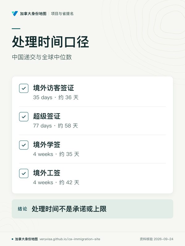 处理时间口径；中国递交与全球中位数；境外访客签证；超级签证；境外学签；境外工签；处理时间不是承诺或上限
