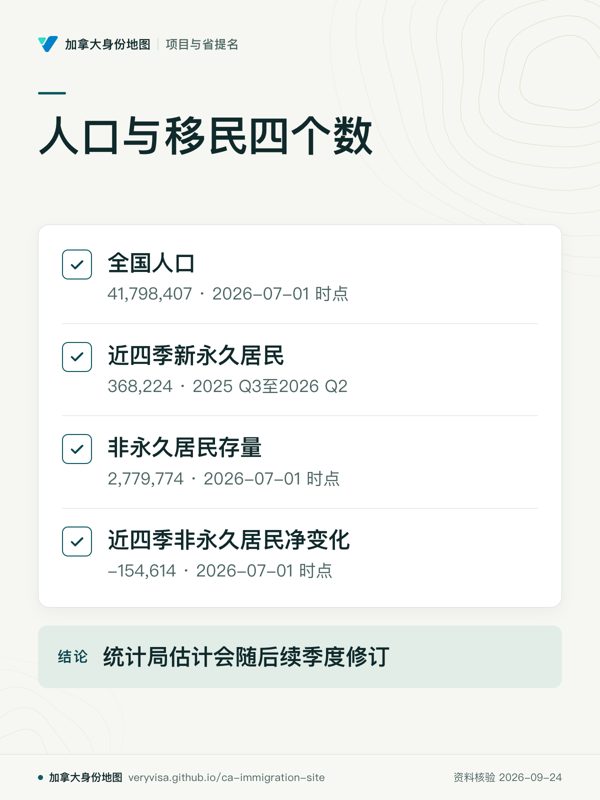 人口与移民四个数；全国人口；近四季新永久居民；非永久居民存量；近四季非永久居民净变化；统计局估计会随后续季度修订