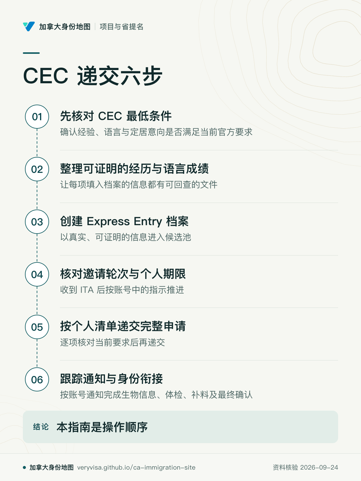 CEC 递交六步；先核对 CEC 最低条件；整理可证明的经历与语言成绩；创建 Express Entry 档案；核对邀请轮次与个人期限；按个人清单递交完整申请；跟踪通知与身份衔接；本指南是操作顺序