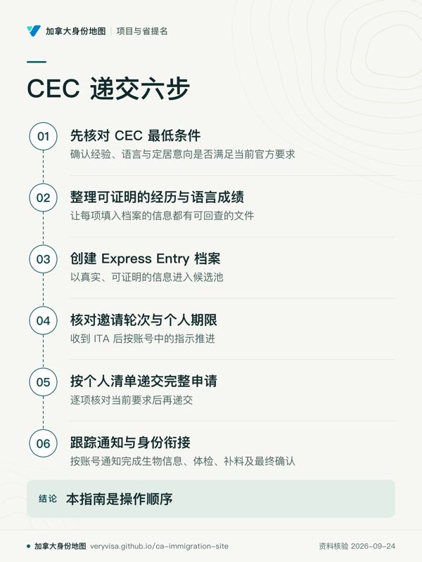 CEC 递交六步；先核对 CEC 最低条件；整理可证明的经历与语言成绩；创建 Express Entry 档案；核对邀请轮次与个人期限；按个人清单递交完整申请；跟踪通知与身份衔接；本指南是操作顺序