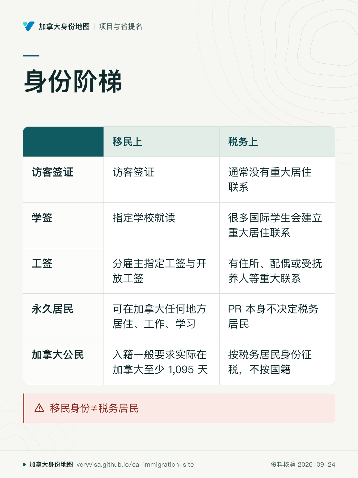 身份阶梯；移民上；税务上；访客签证；学签；工签；永久居民；加拿大公民；移民身份≠税务居民