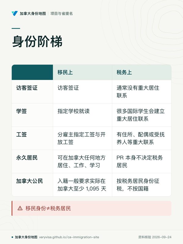 身份阶梯；移民上；税务上；访客签证；学签；工签；永久居民；加拿大公民；移民身份≠税务居民