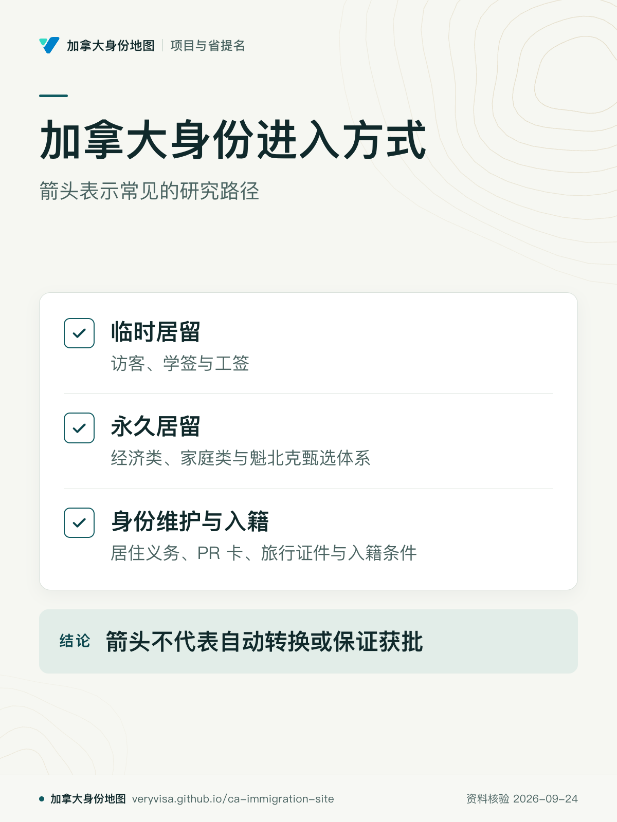 加拿大身份进入方式；箭头表示常见的研究路径；临时居留；永久居留；身份维护与入籍；箭头不代表自动转换或保证获批