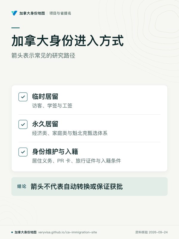 加拿大身份进入方式；箭头表示常见的研究路径；临时居留；永久居留；身份维护与入籍；箭头不代表自动转换或保证获批