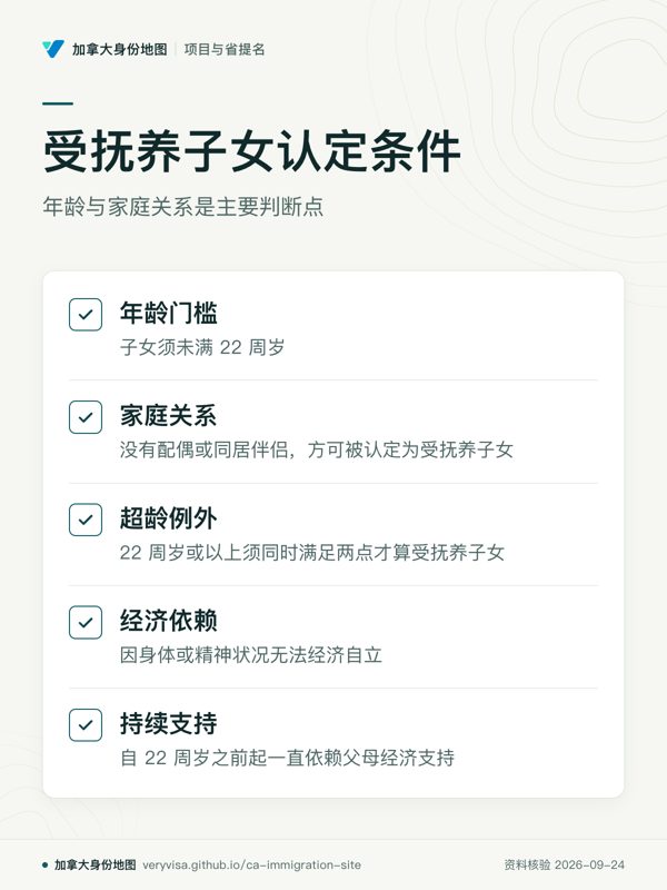 受抚养子女认定条件；年龄与家庭关系是主要判断点；年龄门槛；家庭关系；超龄例外；经济依赖；持续支持