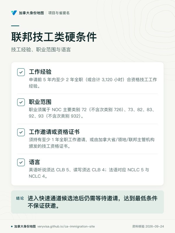 联邦技工类硬条件；技工经验、职业范围与语言；工作经验；职业范围；工作邀请或资格证书；语言；进入快速通道候选池后仍需等待邀请，达到最低条件不保证获邀。