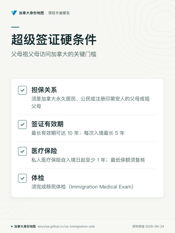 超级签证硬条件；父母祖父母访问加拿大的关键门槛；担保关系；签证有效期；医疗保险；体检