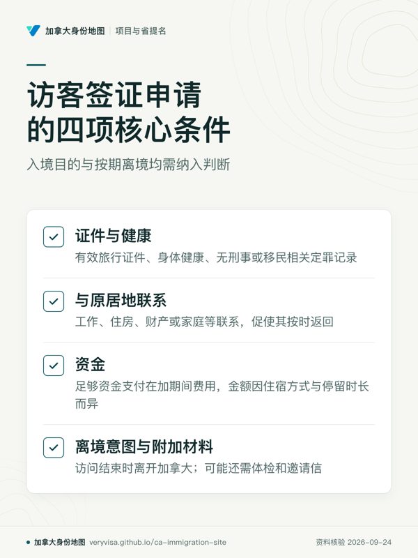 访客签证申请的四项核心条件；入境目的与按期离境均需纳入判断；证件与健康；与原居地联系；资金；离境意图与附加材料