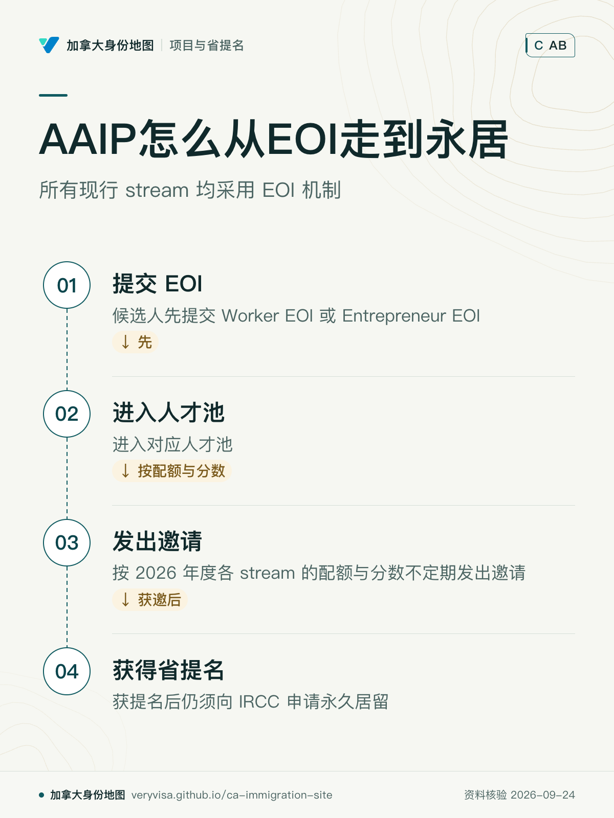 AAIP怎么从EOI走到永居；所有现行 stream 均采用 EOI 机制；提交 EOI；进入人才池；发出邀请；获得省提名