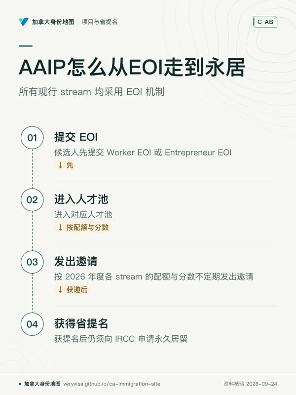 AAIP怎么从EOI走到永居；所有现行 stream 均采用 EOI 机制；提交 EOI；进入人才池；发出邀请；获得省提名