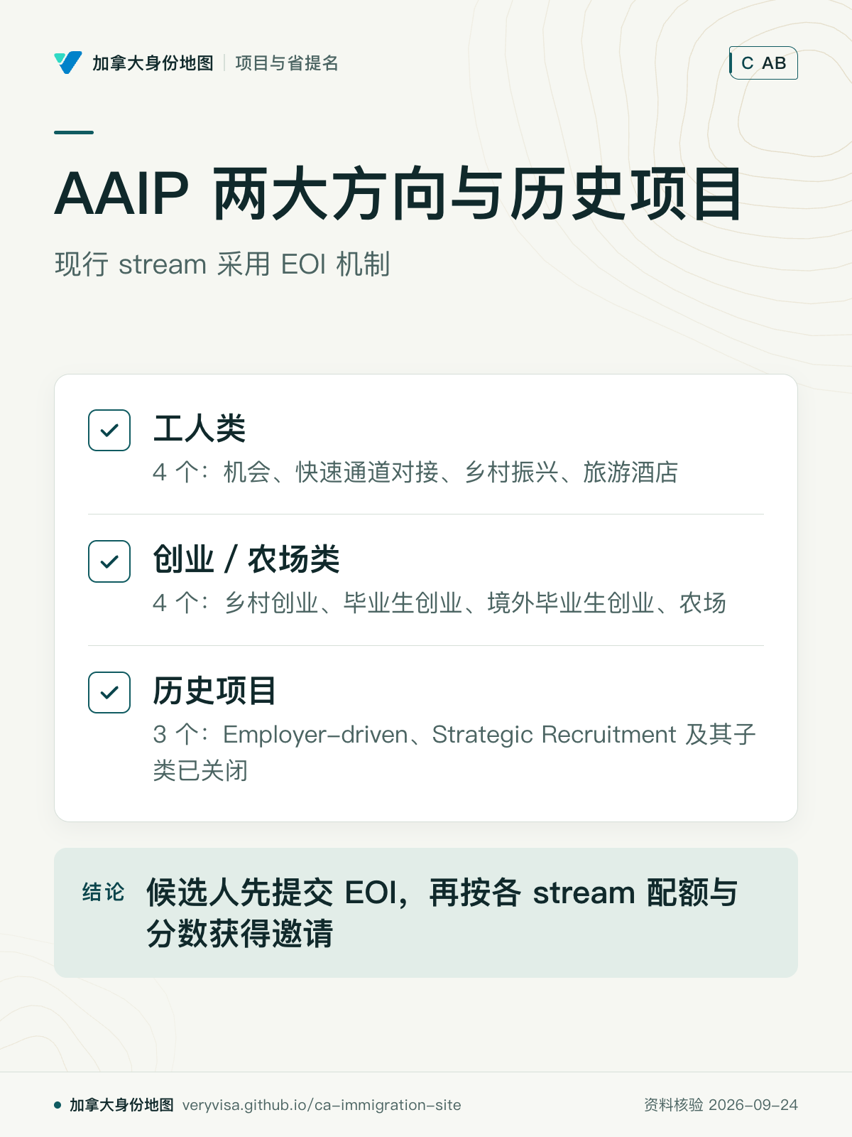 AAIP 两大方向与历史项目；现行 stream 采用 EOI 机制；工人类；创业／农场类；历史项目；候选人先提交 EOI，再按各 stream 配额与分数获得邀请