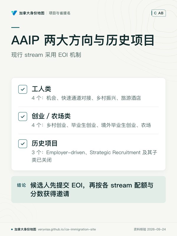 AAIP 两大方向与历史项目；现行 stream 采用 EOI 机制；工人类；创业／农场类；历史项目；候选人先提交 EOI，再按各 stream 配额与分数获得邀请