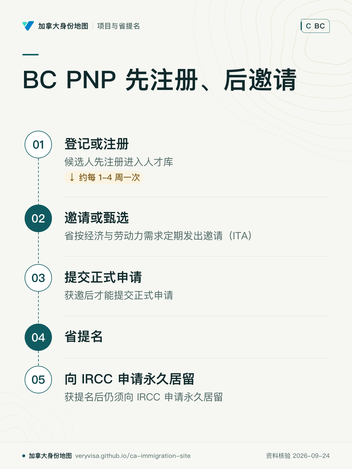 BC PNP 先注册、后邀请；登记或注册；邀请或甄选；提交正式申请；省提名；向 IRCC 申请永久居留