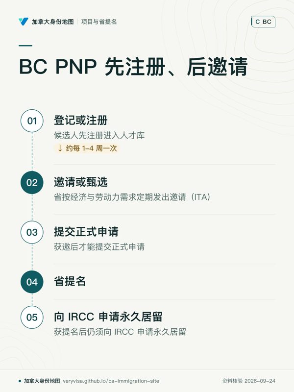 BC PNP 先注册、后邀请；登记或注册；邀请或甄选；提交正式申请；省提名；向 IRCC 申请永久居留