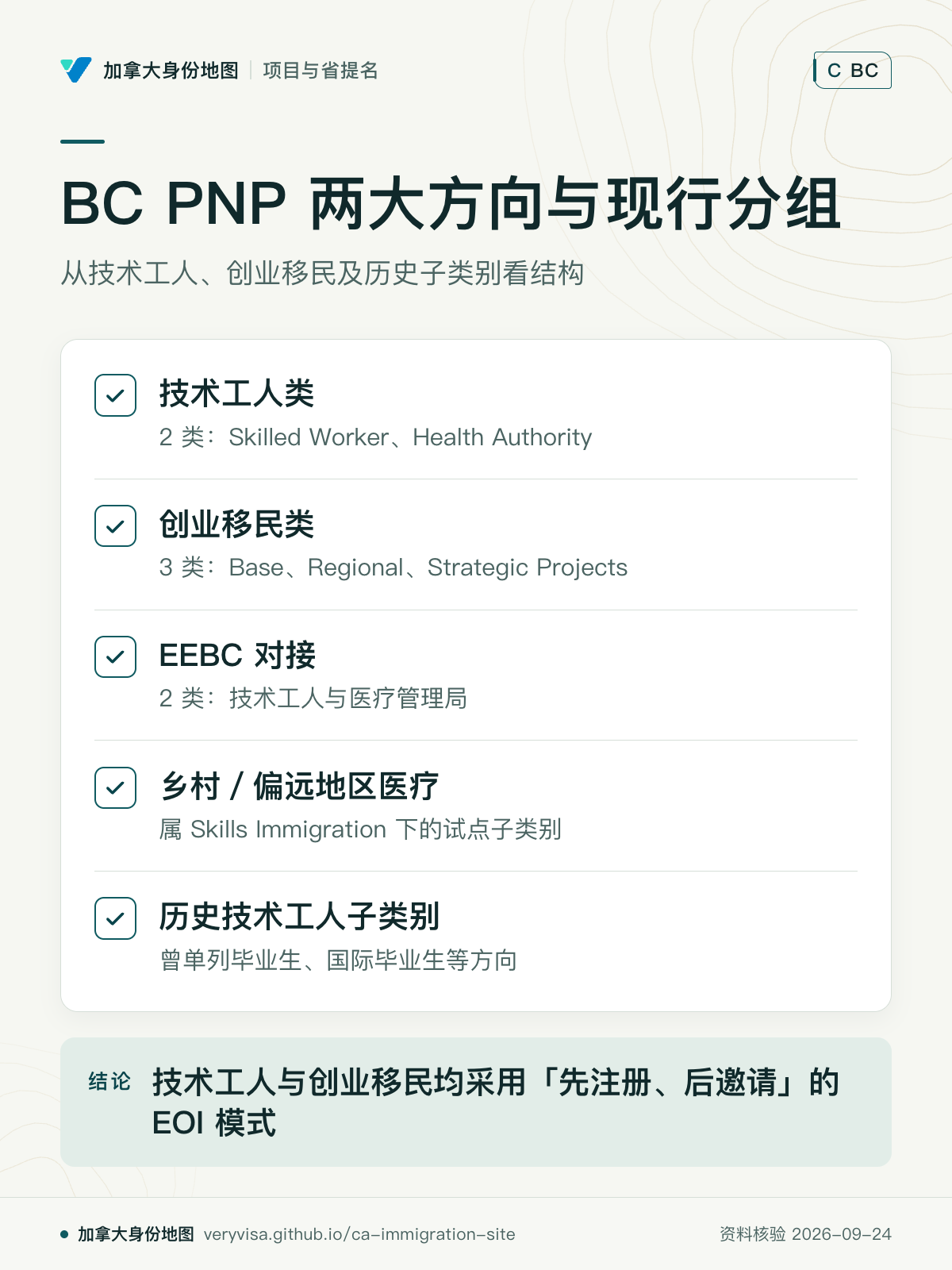 BC PNP 两大方向与现行分组；从技术工人、创业移民及历史子类别看结构；技术工人类；创业移民类；EEBC 对接；乡村／偏远地区医疗；历史技术工人子类别；技术工人与创业移民均采用「先注册、后邀请」的 EOI 模式