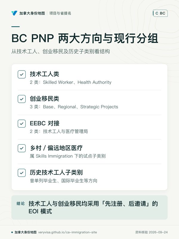 BC PNP 两大方向与现行分组；从技术工人、创业移民及历史子类别看结构；技术工人类；创业移民类；EEBC 对接；乡村／偏远地区医疗；历史技术工人子类别；技术工人与创业移民均采用「先注册、后邀请」的 EOI 模式