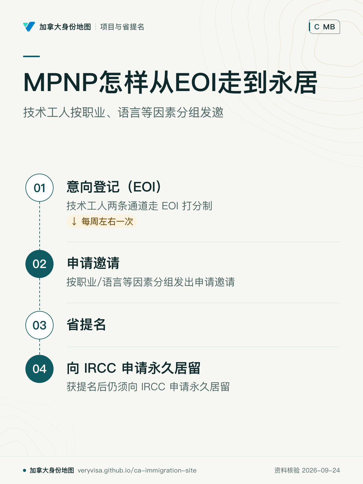 MPNP怎样从EOI走到永居；技术工人按职业、语言等因素分组发邀；意向登记（EOI）；申请邀请；省提名；向 IRCC 申请永久居留