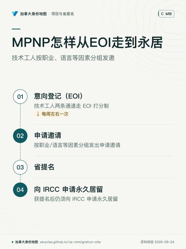 MPNP怎样从EOI走到永居；技术工人按职业、语言等因素分组发邀；意向登记（EOI）；申请邀请；省提名；向 IRCC 申请永久居留