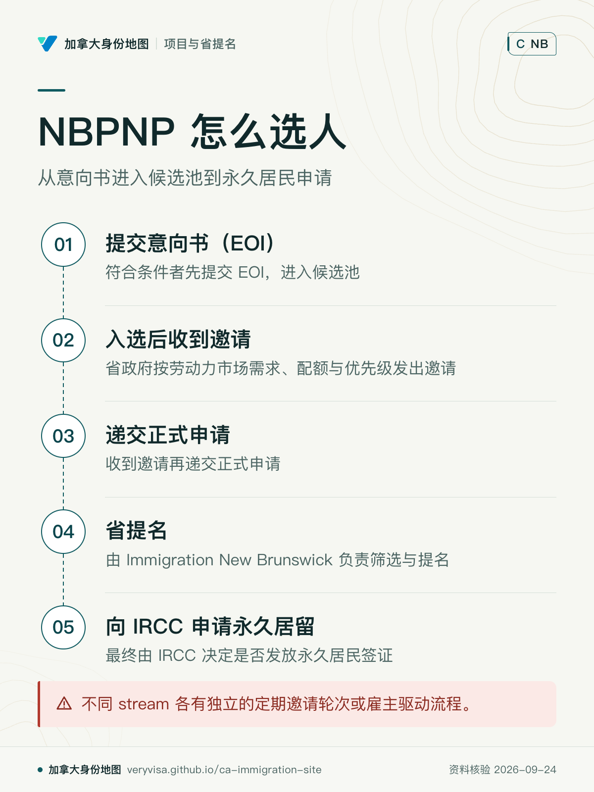 NBPNP 怎么选人；从意向书进入候选池到永久居民申请；提交意向书（EOI）；入选后收到邀请；递交正式申请；省提名；向 IRCC 申请永久居留；不同 stream 各有独立的定期邀请轮次或雇主驱动流程。
