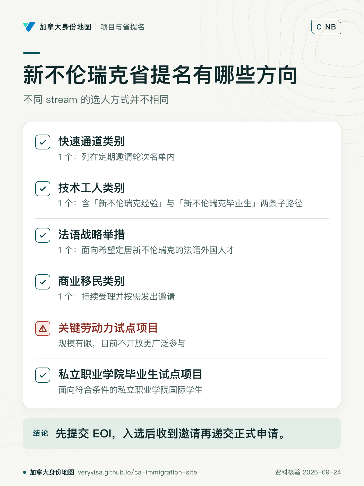 新不伦瑞克省提名有哪些方向；不同 stream 的选人方式并不相同；快速通道类别；技术工人类别；法语战略举措；商业移民类别；关键劳动力试点项目；私立职业学院毕业生试点项目；先提交 EOI，入选后收到邀请再递交正式申请。