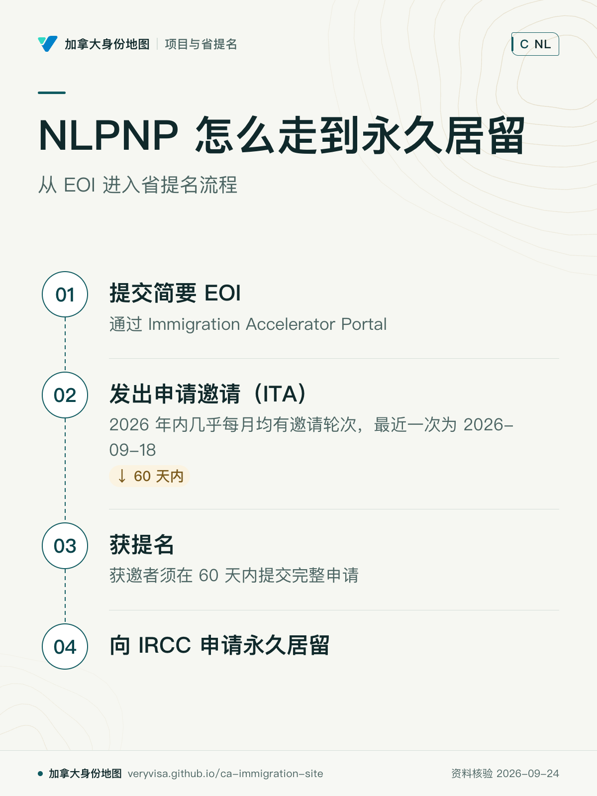 NLPNP 怎么走到永久居留；从 EOI 进入省提名流程；提交简要 EOI；发出申请邀请（ITA）；获提名；向 IRCC 申请永久居留