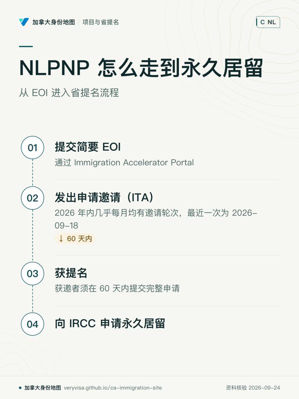 NLPNP 怎么走到永久居留；从 EOI 进入省提名流程；提交简要 EOI；发出申请邀请（ITA）；获提名；向 IRCC 申请永久居留