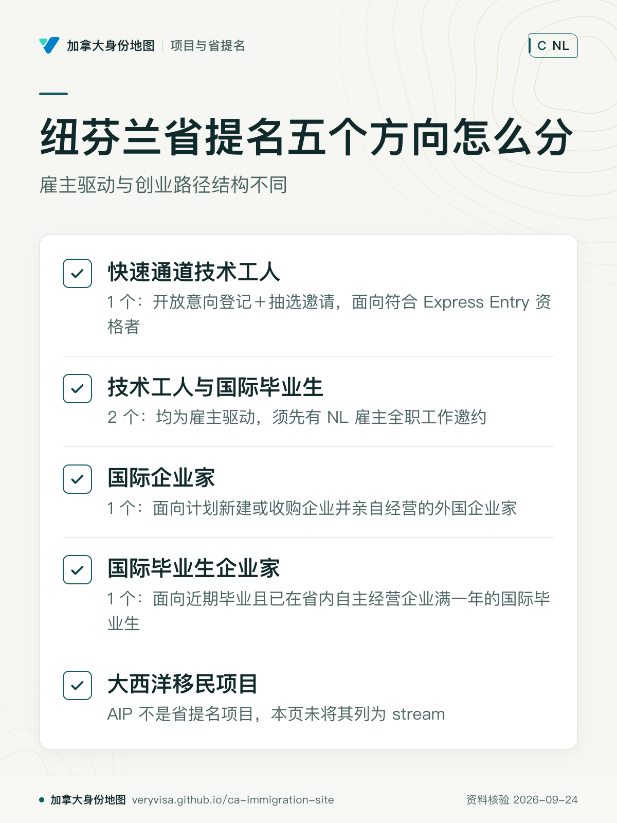 纽芬兰省提名五个方向怎么分；雇主驱动与创业路径结构不同；快速通道技术工人；技术工人与国际毕业生；国际企业家；国际毕业生企业家；大西洋移民项目