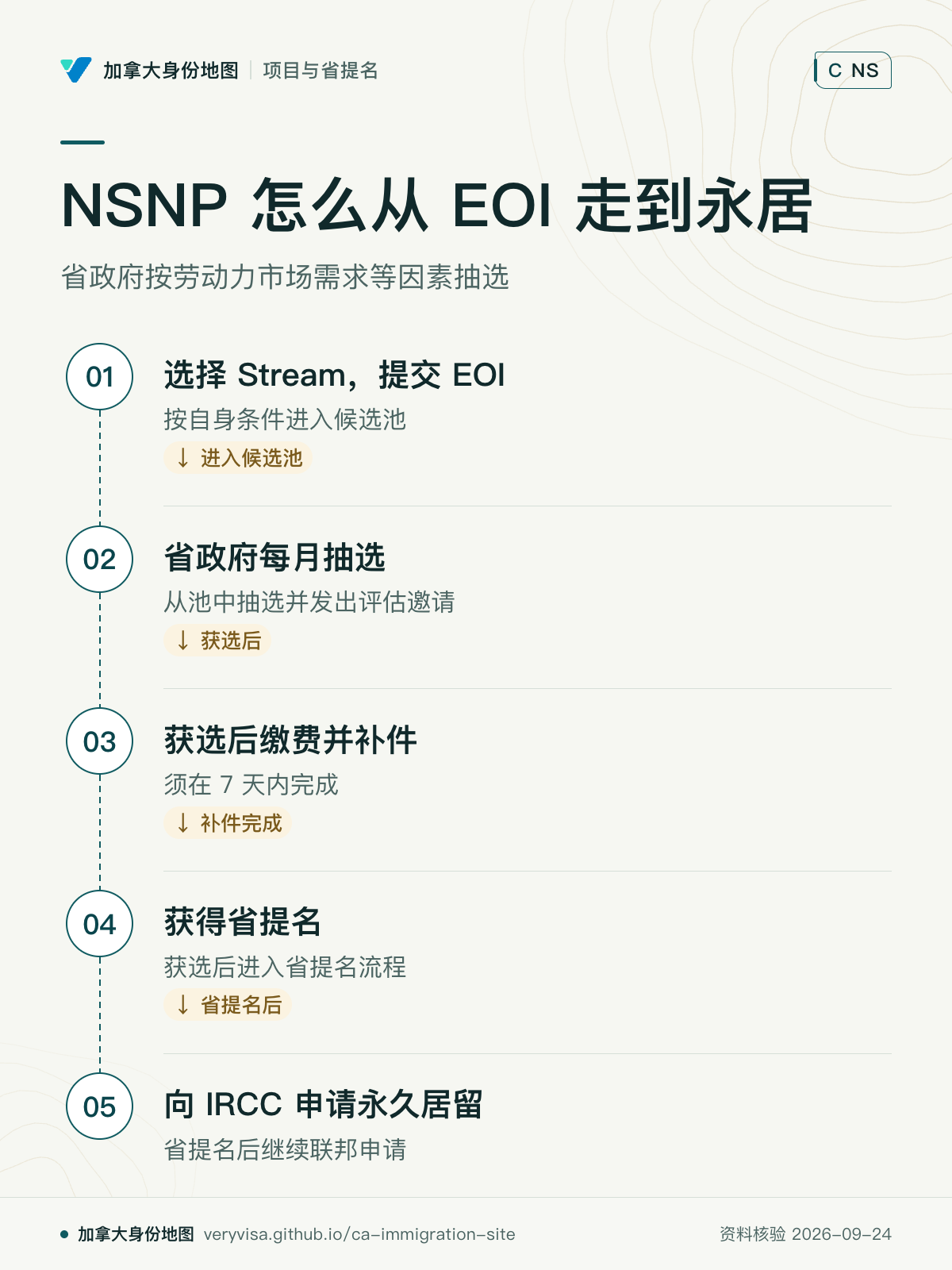 NSNP 怎么从 EOI 走到永居；省政府按劳动力市场需求等因素抽选；选择 Stream，提交 EOI；省政府每月抽选；获选后缴费并补件；获得省提名；向 IRCC 申请永久居留