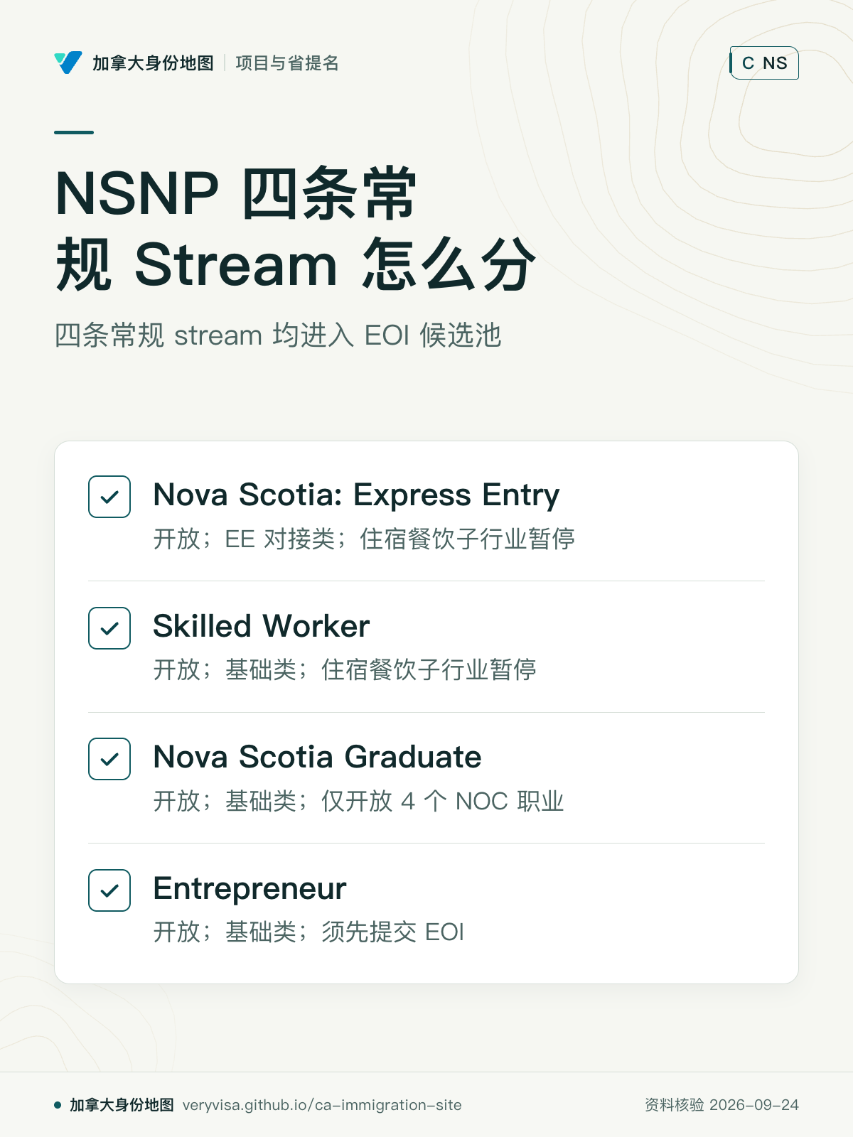 NSNP 四条常规 Stream 怎么分；四条常规 stream 均进入 EOI 候选池；Nova Scotia: Express Entry；Skilled Worker；Nova Scotia Graduate；Entrepreneur