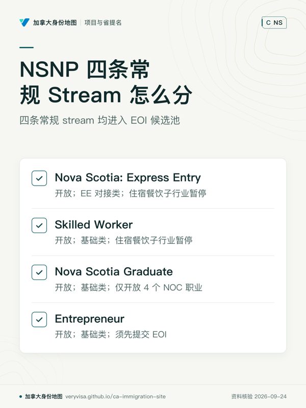 NSNP 四条常规 Stream 怎么分；四条常规 stream 均进入 EOI 候选池；Nova Scotia: Express Entry；Skilled Worker；Nova Scotia Graduate；Entrepreneur