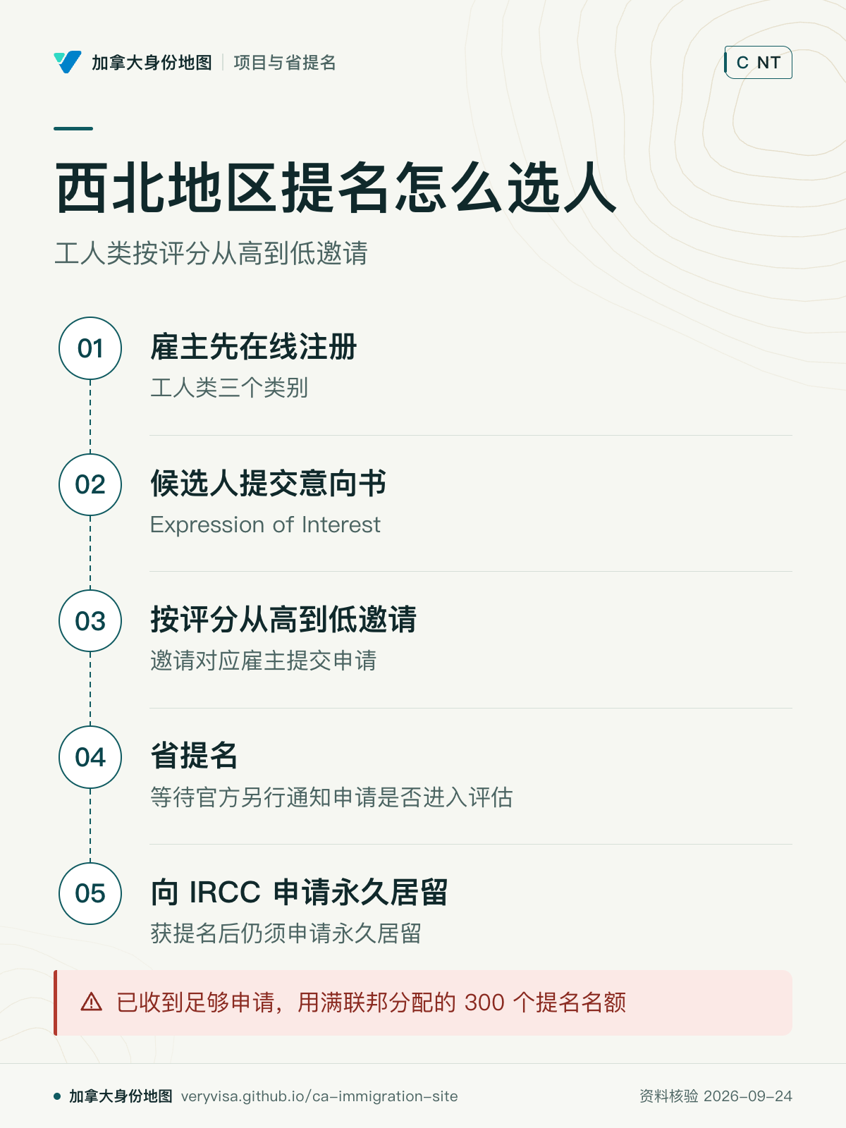 西北地区提名怎么选人；工人类按评分从高到低邀请；雇主先在线注册；候选人提交意向书；按评分从高到低邀请；省提名；向 IRCC 申请永久居留；已收到足够申请，用满联邦分配的 300 个提名名额