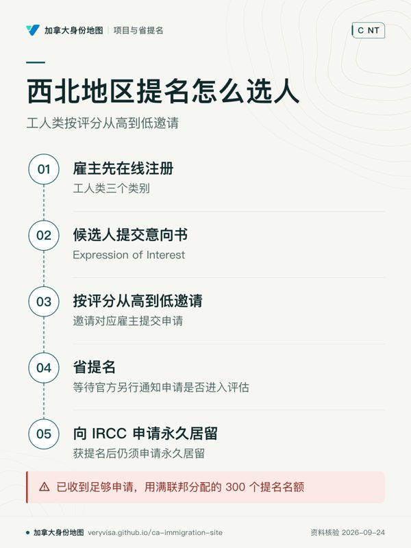 西北地区提名怎么选人；工人类按评分从高到低邀请；雇主先在线注册；候选人提交意向书；按评分从高到低邀请；省提名；向 IRCC 申请永久居留；已收到足够申请，用满联邦分配的 300 个提名名额