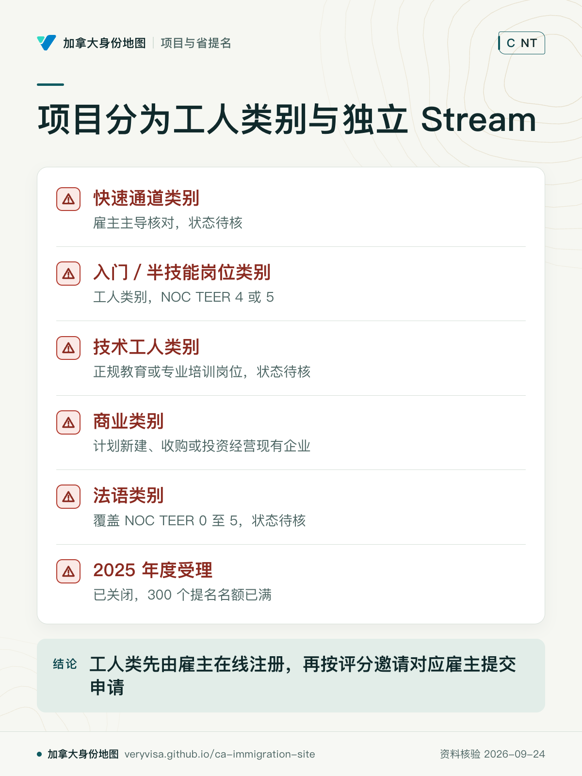 项目分为工人类别与独立 Stream；快速通道类别；入门／半技能岗位类别；技术工人类别；商业类别；法语类别；2025 年度受理；工人类先由雇主在线注册，再按评分邀请对应雇主提交申请