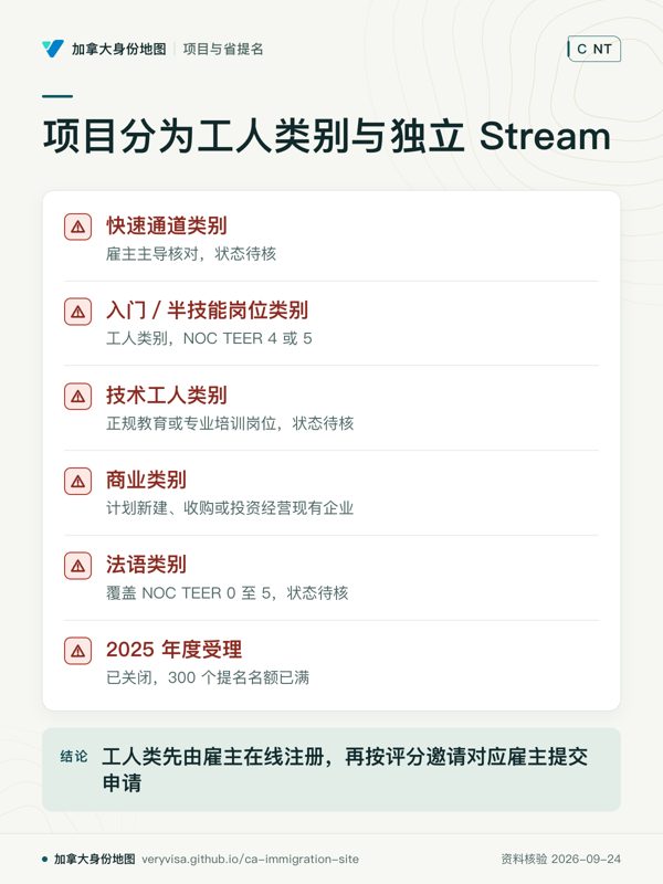 项目分为工人类别与独立 Stream；快速通道类别；入门／半技能岗位类别；技术工人类别；商业类别；法语类别；2025 年度受理；工人类先由雇主在线注册，再按评分邀请对应雇主提交申请