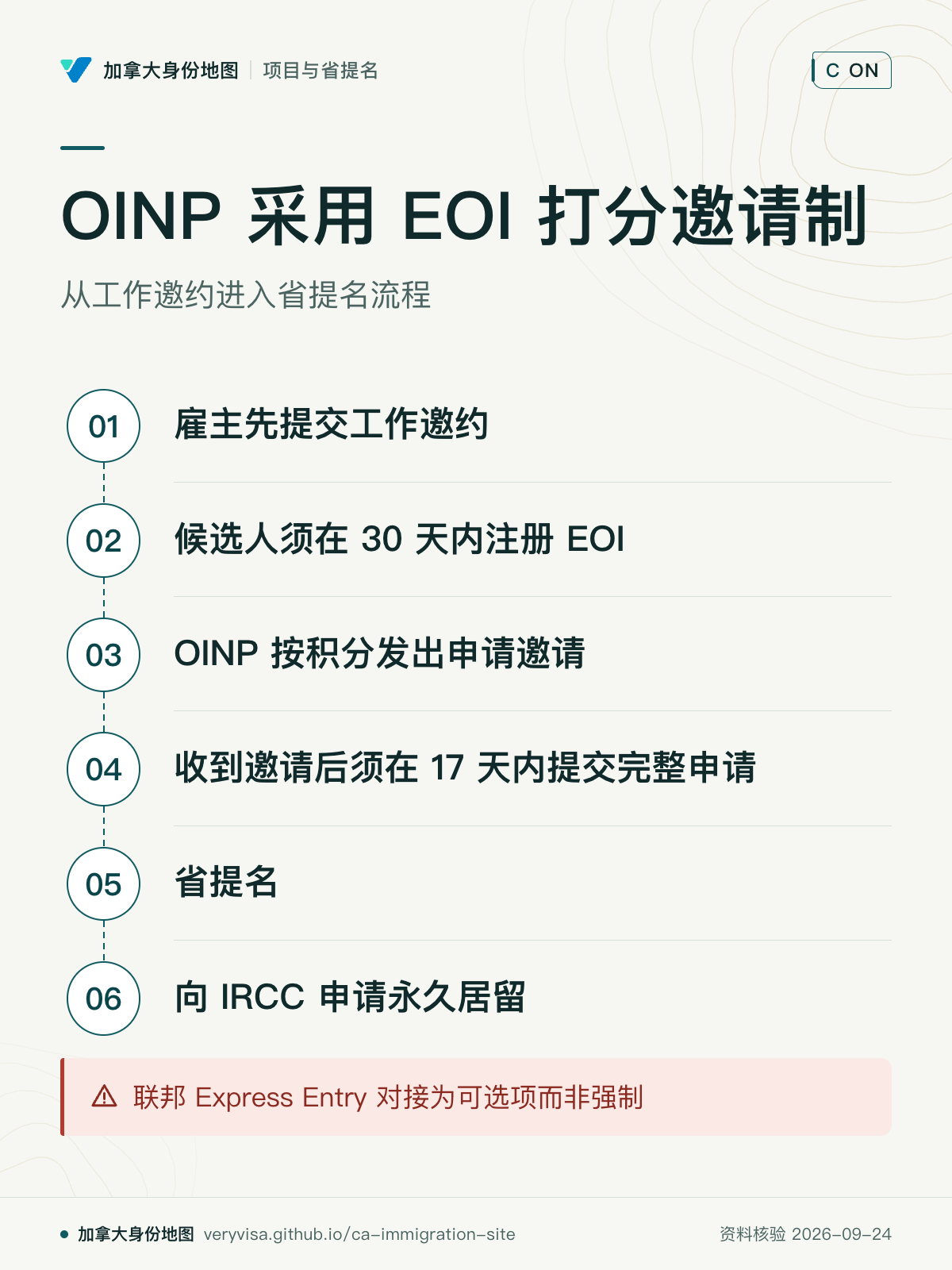 OINP 采用 EOI 打分邀请制；从工作邀约进入省提名流程；雇主先提交工作邀约；候选人须在 30 天内注册 EOI；OINP 按积分发出申请邀请；收到邀请后须在 17 天内提交完整申请；省提名；向 IRCC 申请永久居留；联邦 Express Entry 对接为可选项而非强制