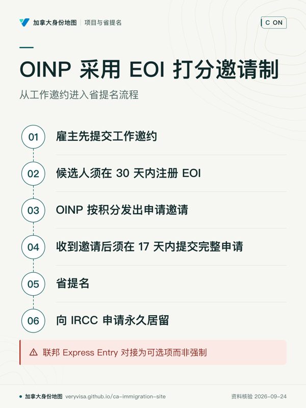 OINP 采用 EOI 打分邀请制；从工作邀约进入省提名流程；雇主先提交工作邀约；候选人须在 30 天内注册 EOI；OINP 按积分发出申请邀请；收到邀请后须在 17 天内提交完整申请；省提名；向 IRCC 申请永久居留；联邦 Express Entry 对接为可选项而非强制