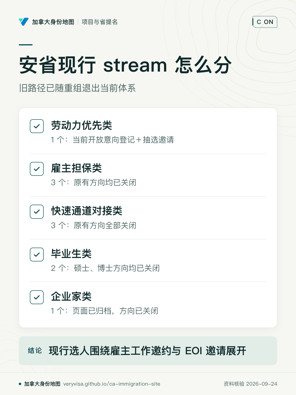 安省现行 stream 怎么分；旧路径已随重组退出当前体系；劳动力优先类；雇主担保类；快速通道对接类；毕业生类；企业家类；现行选人围绕雇主工作邀约与 EOI 邀请展开